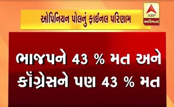 ભાજપને 43 ટકા મત અને કોંગ્રેસના પણ 43 ટકા મત