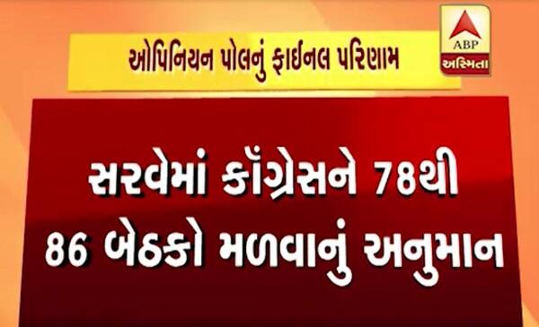સરવેમાં કોંગ્રેસને 78થી 86 બેઠકો મળવાનું અનુમાન