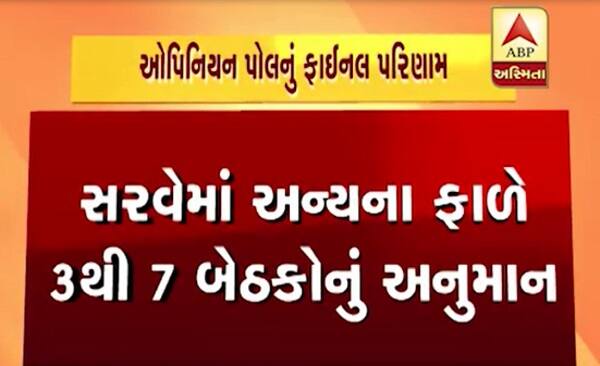 સરવેમાં અન્યના ફાળે 3થી 7 બેઠકોનું અનુમાન