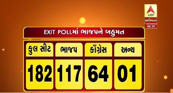 ઉત્તર ગુજરાતની 53 બેઠકો પર મતદાન યોજાયું હતું. ત્યારે એબીપી અસ્મિતા અને સીડીસીએસના એક્ઝિટ પોલ પ્રમાણે ઉત્તર ગુજરાતમાં ભાજપને જીત મળી રહી છે. ઉત્તર ગુજરાતમાં ભાજપને 32થી 36 બેઠકો મળી રહી છે. જ્યારે કોંગ્રેસને 16થી 22 બેઠકો મળી રહી છે. 