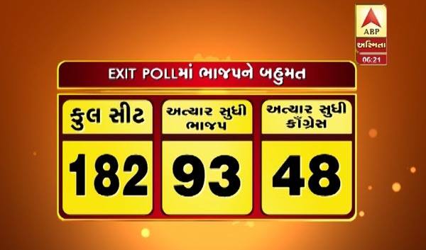 ગુજરાત વિધાનસભાની પહેલા તબક્કાની 89 બેઠક પર મતદાન યોજાયું હતું. આ બેઠકોમાં સૌરાષ્ટ્ર-કચ્છની 54 બેઠકો પર મતદાન યોજાયું હતું. એબીપી અસ્મિતા અને સીડીસીએસના એક્ઝિટ પોલ પ્રમાણે સૌરાષ્ટ્ર-કચ્છમાં ભાજપનો દબદબો યથાવત રહે તેવી શક્યતાઓ જોવાઇ રહી છે. ભાજપને 34 અને કોંગ્રેસને 19, જ્યારે અન્યને 1 બેઠક મળી રહી છે. જ્યારે મધ્ય ગુજરાતમાં એબીપી અસ્મિતાના એક્ઝિટ પોલ પ્રમાણે 40 બેઠકોમાંથી 24 ભાજપ અને 16 બેઠક કોંગ્રેસને મળી રહી છે. 