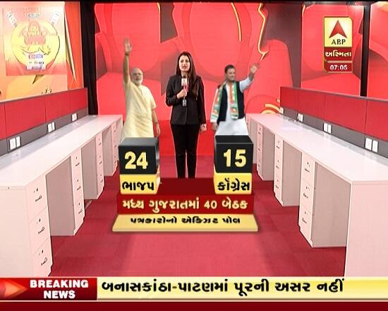 અમદાવાદ: મતદાન બાદ પત્રકારોના રોચક સરવેમાં મધ્ય ગુજરાતમાં કુલ 40 બેઠકો છે જેમાં ભાજપ મજબૂત જણાઈ રહ્યું છે. ભાજપને 24 બેઠકો મળી શકે છે જ્યારે કૉંગ્રેસને 15 બેઠકો મળવાનું અનુમાન લાગવવામાં આવી રહ્યું છે. 