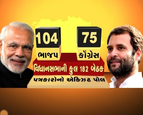 અમદાવાદ: મતદાન બાદ પત્રકારોના રોચક સરવેમાં ગુજરાતમાં કુલ 182 બેઠકો છે. 30 પત્રકારો દ્વારા સરવે કરવામાં આવ્યો હતો જેમાં ભાજપને 104 બેઠકો મળવાની શક્યતા છે. જ્યારે કૉંગ્રેસને 75 બેઠકો મળવાનું અનુમાન લાગવવામાં આવી રહ્યું છે. 