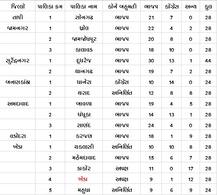 નગરપાલિકાના પરિણામ: કઈ નગરપાલિકામાં કોને મળી બહુમતી, જાણો વિગત