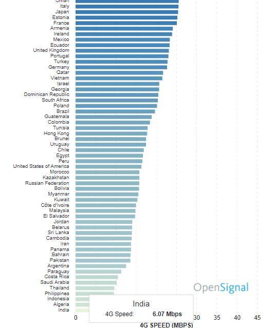 ઓપન સિગ્નલના રિપોર્ટ અનુસાર, 6.07mbps ડાઉનલૉડ સ્પીડની સાથે ભારત 88 દેશોમાં સૌથી નીચે છે. પાકિસ્તાનની વાત કરીએ તો ઓપન સિગ્નલના આ લિસ્ટમાં 4G સ્પીડના મામલે પાકિસ્તાનની એવરેજ ડાઉનલૉડ સ્પીડ 13.56mbps એટલે ભારતમાં ડબલ. એટલે સુધી કે ટ્યૂનિશિયા અને અલ્ઝિરીયાની એવરેજ ડાઉનલૉડ સ્પીડ ભારતથી સારી છે. 