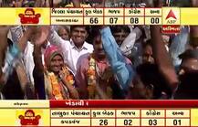 ખેડા-બનાસકાંઠામાં કઈ જિલ્લા પંચાયત ભાજપે કરી કબજે ? જાણો બંને પંચાયતનાં લેટેસ્ટ પરિણામ 