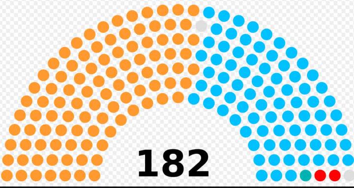 આ સિવાય વિપક્ષે 'જતન કરો ભાઈ જતન કરો લોકશાહીનું જતન કરો', 'ખેડૂત વિરોધી યે સરકાર નહિ ચલેગી નહિં ચલેગી', 'ગુજરાત વિરોધી,દલિત વિરોધી,આદિવાસી વિરોધી, ઓબીસી વિરોધી,પાટીદાર વિરોધી' જેવા નારાઓ લગાવ્યા હતા.