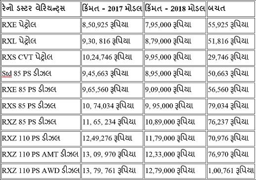 રેનોનું કહેવું છે કે ડસ્ટરનું મોટા ભાગનું પ્રોડક્શન ભારતમાં કરવામાં આવ્યું છે માટે ગ્રાહકોને પણ તેનો લાભ આપવામાં આવ્યો છે. 2018 ડસ્ટર પેટ્રોલ રેન્જની કિંમત 7.95 લાખ રૂપિયાથી જ્યારે ડીઝલ વેરિયન્ટની કિંમત 8.95 રૂપિયાથી શરૂ થાય છે.