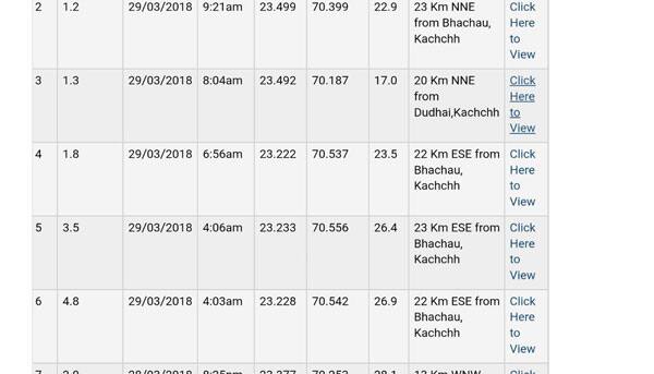 સવારે 4:03 એ એક ભૂકંપનો આંચકો નોંધાયો, જેની રિક્ટર સ્કેલ પર તીવ્રતા 4.7 હતી. બીજો 3.5 ની તીવ્રતાનો ભૂકંપનો આંચકો 4:06 એ નોંધાયો. ભૂકંપના આંચકાનું કેન્દ્ર બિંદુ ભચાઉથી 24 કિ.મી દૂર ESE બાજુએ હતું. ભૂકંપના આંચકાથી ભયભીત થઈ લોકો ઘરની બહાર દોડી આવ્યા હતા. 