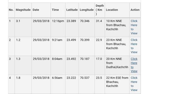 કચ્છમાં ભૂકંપના આંચકાઓ હજુ સુધી યથાવત છે. સવારના 4 વાગ્યાથી અત્યાર સુધી 6 ભૂકંપના આંચકા નોંધાયા છે. તમામ ભૂકંપના આંચકાનું કેન્દ્રબિંદુ ભચાઉ નજીકનું છે. બપોરે 12:16એ 3.1નો ભૂકંપનો આંચકો અનુભવાયો, તેનું કેન્દ્ર બિંદુ ભચાઉથી 10 km દૂર NNE બાજુએ હતું.