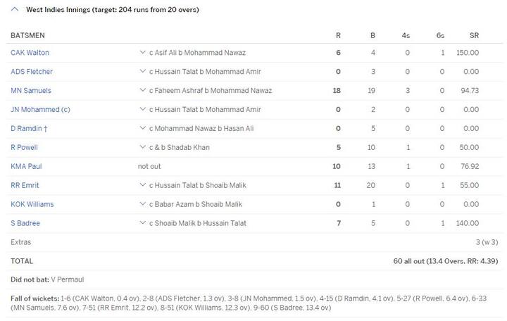 ટી-20 ફોર્મેટમાં સૌથી ઓછા રનનો રેકોર્ડ નેધરલેન્ડના નામે છે. 2014માં તેણે શ્રીલંકા સામે આ શરમનજક રેકોર્ડ બનાવ્યો છે.