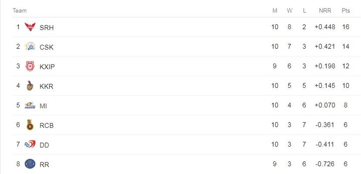 નવી દિલ્લી: ઈન્ડિયન પ્રીમિયર લીગ સીઝન-11માં અત્યાર સુધીમાં રમાયેલા મુકાબલા પર નજર કરવામાં આવે તો પ્લેઓફની તસવીર સાફ થઈ ગઈ છે. આઈપીએલ 2018માં પોઈન્ટ ટેબલમાં ટોપ ચાર ટીમો પ્લેઓફમાં પહોંચવાનું લગભગ નક્કી થઈ ગયું છે. આ ટોપ ટીમોમાં સનરાઈઝર્સ હૈદરાબાદ, ચેન્નઈ સુપર કિંગ્સ, કિંગ્સ ઈલેવન પંજાબ અને કોલકાતા નાઈટ રાઈડર્સ છે.