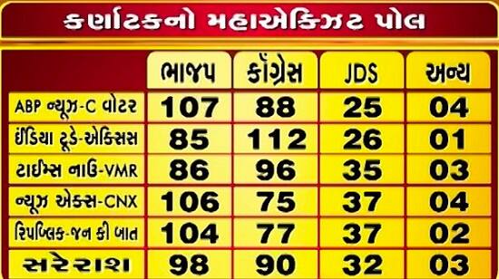 નવી દિલ્હી: 15 મેના રોજ હવે કર્ણાટક ચૂંટણીના પરીણામ જાહેર કરવામાં આવશે. પરંતુ વાસ્તવિક પરીણામ પહેલા એબીપી ન્યુઝ-સી વોટરના એક્ઝિટ પોલના આંકડાના મતે બીજેપી માટે સારા સમાચાર છે. એબીપી ન્યુઝ-સી વોટરના એક્ઝિટ પોલ પ્રમાણે સૌથી વધારે સીટો ભાજપને મળી રહી છે. બીજેપીને 104-116, કોંગ્રેસને 83-94, જેડીએસને 20-29 અને અન્યને 0-7 સીટો મળવાનું અનુમાન છે. 