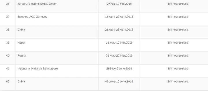 ખાસ વાત તો એ છે કે વડાપ્રધાન ઓફિસ (પીએમઓ)ની વેબસાઇટ પર પણ વડાપ્રધન મોદીના અત્યાર સુધીના કાર્યકાળ (48 મહિના) દરમિયાન વિદેશ પ્રવાસની માહિતી અવેલેબલ છે. પીએમઓની વેબસાઇટ અનુસાર આ પ્રવાસોમાં 30 યાત્ર ચાર્ટર્ડ ફ્લાઇટ દ્વારા કરવામાં આવી અને તેનું પેમેન્ટ પણ કરી દેવામાં આવ્યું છે. 