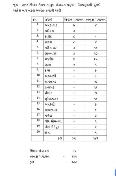 તાલુકા પંચાયતની વાત કરીએ તો અમદાવાદના 4, પાટણના 4, મહિસાગરના 11, ભાવનગરના 10, રાજકોટના 25, ભરુચના 1, કચ્છના 6, અરવલ્લીના 8, જામનગરના 22, જુનાગઢના 11, બોટાદના 7, સુરેન્દ્રનગરના 11, અમરેલીના 6, સાબરકાંઠાના 9, નર્મદાના 3, ગીર સોમનાથના 1, છોટાઉદેપુરના 2 અને ડાંગના એક સભ્યને સસ્પેન્ડ કર્યા છે.