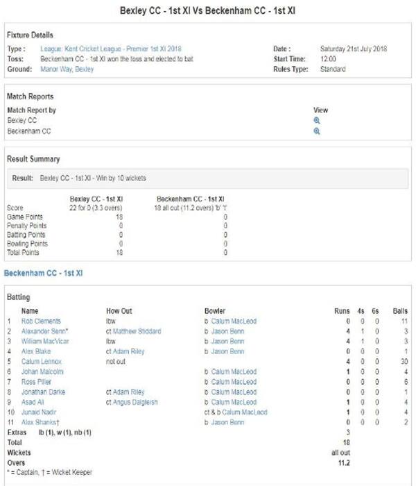 મેચમાં બેકેનહેમ ટીમના પાંચ બેટ્સમેનો ખાતુ પણ ન હતુ ખોલાવી શક્યા. ટીમાં માટે ત્રણ બેટ્સમેનોઓએ એલેકઝેન્ડર સેન, વિલિયમ મેકવિકાર અને કેલમ લેનોક્સે ચાર-ચાર રન બનાવ્યા હતા. મેકલિયોડે સર્વાધિક છ વિકેટ લીધી. બાકીની ચાર વિકેટ જેસોન બેનના ખાતામાં આવી હતી. તેમને 12 રન આપીને આ વિકેટો ઝડપી હતી. બેકેનહેમના ખુબ નાના સ્કૉરને બેક્સલેએ 3.3 ઓવરમાં હાંસલ કરી લીધો. કિસ્ટૉફર લાસ ચાર અને એડન ગિગ્સ 12 રન બનાવીને અણનમ રહ્યાં હતા. મેચ એટલી બધી એકતરફી રહી કે બેક્સલેએ 12 મિનીટમાં પણ ટાર્ગેટ હાંસલ કરી લીધો