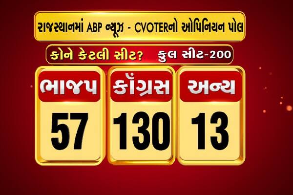 એબીપી ન્યુઝ-સી વોર્ટર સર્વેના જણાવ્યા પ્રમાણે રાજ્યમાં લોકો કોંગ્રેસને સત્તા સોંપવામાં માંગે છે. સીટોની વાત કરવામાં આવે તો કોંગ્રેસને 130 સીટો મળવાની સંભાવના છે જ્યારે બીજેપીને 57 સીટો મળી શકે છે. આ ઉપરાંત અન્યના ખાતામાં 13 સીટો મળવાની સંભાવના છે. 2013ના પરીણામ સાથે તુલના કરવામાં આવે તો બીજેપી 106 સીટોનું નુકશાન થઈ રહ્યું છે જ્યારે કોંગ્રેસને 109 સીટોની સાથે જોરદાર ફાયદો થઈ રહ્યો છે.