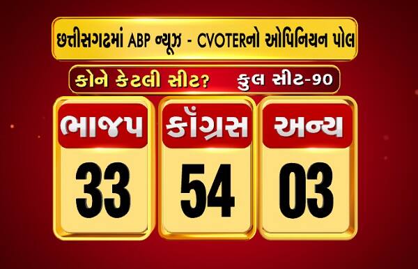 વોટમાં એક જ ટકાનું અંતર હોવા છતાં સીટોમાં મોટું અંતર જોવા મળી રહ્યું છે. એબીપી ન્યુઝ-સીવોટર સર્વે પ્રમાણે છત્તીસગઢમાં લોકો સત્તા પરિવર્તન ઈચ્છે છે. કોંગ્રેસ 54 સીટોની સાથે બહુમત હાંસિલ કરી શકે છે. સર્વે પ્રમાણે બીજેપીને 33 સીટો જ મળી શકે છે. 2013ના પરિણામ પર એક નજર કરવામાં આવે તો બીજેપીને 16 સીટોનું નુકશાન અને કોંગ્રેસને 15 સીટોનો ફાયદો થઈ રહ્યો છે.