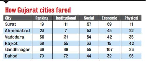 ‘Ease of Living Index’ હેઠળ આ રેન્કિંગ આપવામાં આવી છે. ગુજરાતના શહેરો આ લિસ્ટમા અમદાવાદ બાદ ક્રમશઃ વડોદરા 36, રાજકોટ 38, ગાધીનગર 39 અને દાહોદ 79માં નંબરે રહ્યું છે. 
