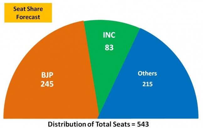 સર્વેમાં નરેન્દ્ર મોદી પીએમ તરીકે પહેલી પસંદ બન્યા છે, પણ મતોની વાત કરીએ તો બીજેપીને 2014થી ઓછી બહુમતી મળી શકે છે. 2014ની 282 બેઠકોની સરખામણીમાં હાલ ચૂંટણી થાય તો 245 બેઠકો જ બીજેપીને મળી શકે છે, વળી કોંગ્રસેને 82 અને અન્યને 215 બેઠકો મળી શકે છે. એટલે કે વડાપ્રધાન તરીકે મોદી બધાને પસંદ છે પણ બહુમતી નથી મળતી.