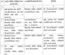 રાજ્યના 83 PIને DySP તરીકે બઢતી, 77 DySPની આંતરીક બદલી, જાણો વિગત
