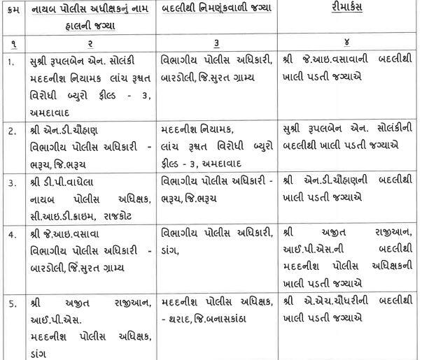 આંતરિક બદલી થયેલ 77 DySPની યાદી