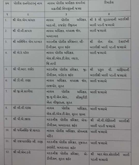 રાજ્યના 83 પોલીસ ઇન્સ્પેક્ટરને બઢતી આપવામાં આવી છે.