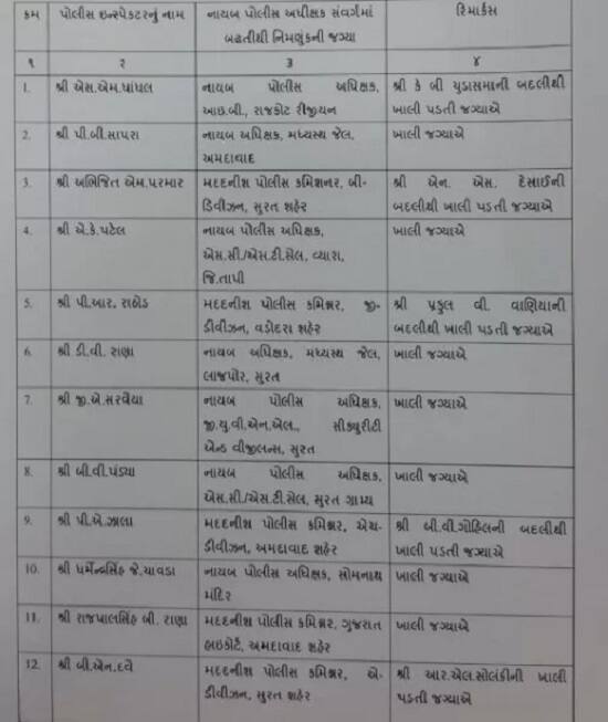ગુજરાતમાં વિવિધ પોલીસ સ્ટેશનોમાં કે એન્જસીઓમાં ફરજ બજાવી રહેલા 83 પોલીસ ઈન્સ્પેક્ટરોને સરકારે પ્રમોશન આપીને તેમને નાયબ પોલીસ અધિક્ષક એટલે કે ડીવાયએસપી બનાવવામાં આવ્યા છે જેમાં 13 પીઆઈને બઢતી સાથે અમદાવાદમાં પોસ્ટિંગ આપવામાં આવ્યું છે. 