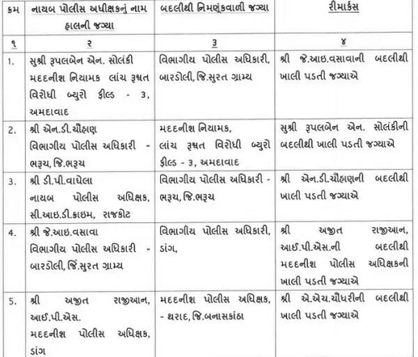 ગાંધીનગર: મોડી રાત્રે ગુજરાત પોલીસતંત્રમાં ધરખમ ફેરફાર કરવામાં આવ્યા છે. ગુજરાતના 83 પોલીસ ઈન્સ્પેક્ટરને બઢતી આપીને DySP તરીકે પ્રમોશન આપવામાં આવ્યું છે. રાજ્ય પોલીસતંત્રમાં ફરજ બજાવતા 77 DySPની આંતરિક બદલી કરવામાં આવી છે. 