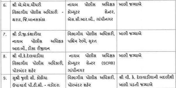 ગુજરાતમાં વિવિધ પોલીસ સ્ટેશનોમાં કે એન્જસીઓમાં ફરજ બજાવી રહેલા 83 પોલીસ ઈન્સ્પેક્ટરોને સરકારે પ્રમોશન આપીને તેમને નાયબ પોલીસ અધિક્ષક એટલે કે ડીવાયએસપી બનાવવામાં આવ્યા છે જેમાં 13 પીઆઈને બઢતી સાથે અમદાવાદમાં પોસ્ટિંગ આપવામાં આવ્યું છે. બઢતી પામેલા તમામ અધિકારીઓની ખાલી પડેલી જગ્યાઓ પર બદલી કરી દેવાઈ છે.