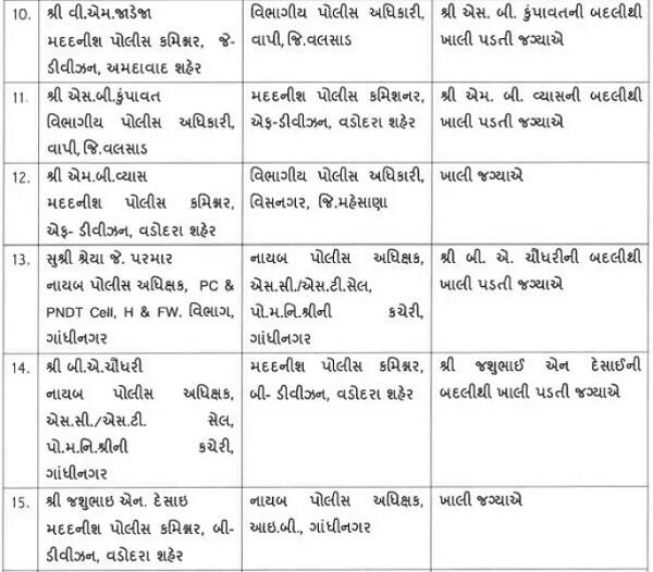 પીઆઇથી ડીવાયએસપીને પ્રમોશન માટે ઘણા લાંબા સમયથી રાહ જોવાતી હતી. તેની ફાઈલ ગૃહ ખાતા પાસે હતી. આખરે તેને ક્લિયર કરી દેવામાં આવી છે. બઢતી અપાતાં જ તમામ પીઆઈનો ગ્રેડ-પે પણ વધી ગયો છે.