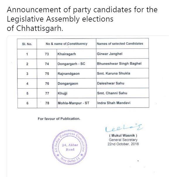 છત્તીસગઢ વિધાનસભા ચૂંટણી માટે કોંગ્રેસે જાહેર કરેલા 6 ઉમેદવારોના નામ.