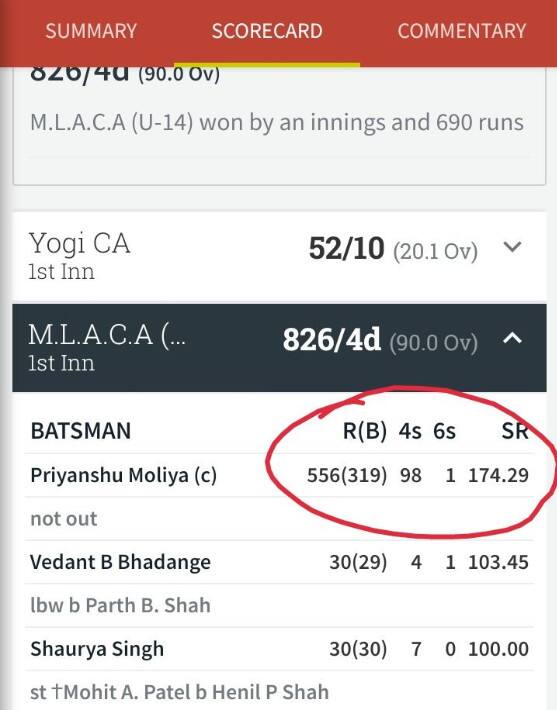 યોગી ક્રિકેટ એડેકમીને પહેલી ઇનિંગમાં 52 રનો પર સમેટ્યા બાદ અમરનાથ ક્રિકેટ એકેડમીએ પ્રિયાંશુની 319 બૉલ વાળી વિશાળ ઇનિંગની મદદથી 4 વિકેટ પર 826 રન બનાવીને ઇનિંગ ડિકલેર કરી, 