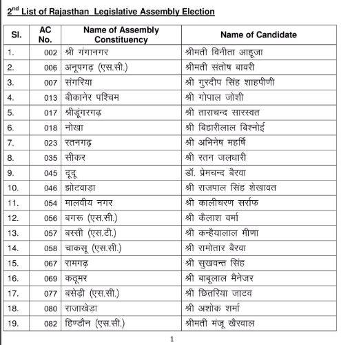 બીજેપીની બીજી યાદીમાં જે વર્તમાન મંત્રીઓની સાથે ધારાસભ્યોની ટિકિટ કાપવામાં આવી તેમાં સૌથી વધારે ચર્ચિત નામ અલવર જિલ્લાના રામગઢથી ધારાસભ્ય જ્ઞાનદેવ આહુજા છે. તેમની ઉપરાંત ડુંગરપુરથી કિશનારામ નાઈ, ચાકુસથી લક્ષ્મીનારાયણ બૈરવા, ડગથી આરસી સુનેરીવાલ, ગઢીથી જીતમલ ખાંટ, બસેડીથી રાની કોલી, પોકરણથી શૈતાન સિંહ, ચૈહટનથી તુરણ રાય કાગા, જેસલમેરથી છોટુ સિંહ ભાટી, સંગરિયાથી કૃષ્ણ કડવા, સિકરાયથી ગીતા વર્મા, હિન્ડોનથી રાજકુમારી જાટવ, કઠુમરથી મંગલા રામ, બસેડીથી રાની સિલોટિયા અને અનુપગઢથી શિમલા બાવરીને ફરી ટિકિટ આપવામાં આવી નથી.
