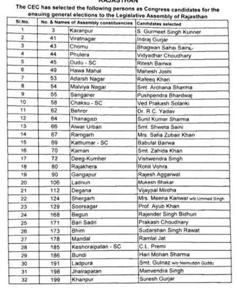 રાજસ્થાન વિધાનસભા ચૂંટણી માટે કોંગ્રેસે જાહેર કરેલા 32 ઉમેદવારોની બીજી યાદી.