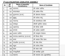 રાજસ્થાન ચૂંટણીઃ BJPએ ચોથા લિસ્ટમાં વધુ 24 ઉમેદવારોના નામ કર્યા જાહેર, કોંગ્રેસ છોડી ભાજપમાં સામેલ થયેલાને પણ મળી ટિકિટ