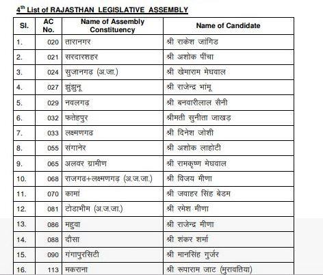 રાજસ્થાન વિધાનસભાની 200 સીટો માટે 7 ડિસેમ્બરે એક જ તબક્કામાં મતદાન યોજાશે. જ્યારે પરિણામ 11 ડિસેમ્બરના રોજ આવશે.