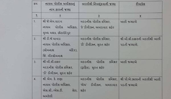 ગાંધીનગર: ગુજરાતના 6 આઈપીએસ અને 15 ડીવાયએસપીની અચાનક બદલી કરી દેવાના આદેશ આપ્યા હતાં. આઈપીએસ અધિકારીની બદલીના કારણે પોલીસ બેડામાં ચર્ચાના વિષય બન્યો હતો. 