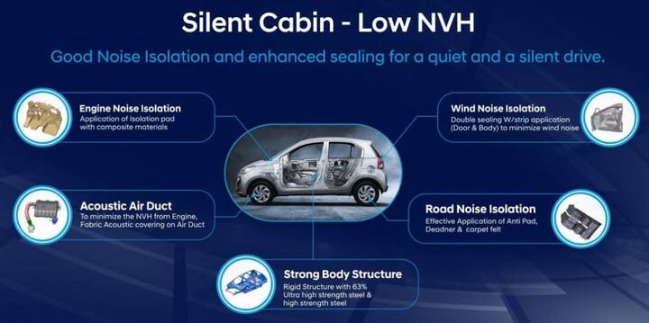 હ્યુન્ડાઇની આ કાર સેન્ટ્રો કુલ પાંચ વેરીએન્ટ અને સાત નવા કલરમાં ઉતારવામાં આવી છે. જેમા લાઇટ, એરા, મેગ્ના, સ્પોર્ટઝ અને એસ્ટા સામેલ છે. નવી સેન્ટ્રોમાં ડેશબોર્ડમાં 7-ઇંચની ટચસ્ક્રીન એન્કોડિંગ સિસ્ટમ છે. જે એપલ કાર્પ્લે અને એન્ડ્રોઇડ ઑટોને સપોર્ટ કરે છે, તેમજ તેની ઇન્ફોટેનમેન્ટ સિસ્ટમને મિરર લિંક, વૉઇસ કમાન્ડ્સ પર બનાવવામાં આવી છે. કારની શરૂઆતની કિંમત 3,89,900 રૂપિયા રાખવામાં આવી છે.