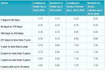 SBIના ગ્રાહકો માટે ખુશખબર, FD પર વધાર્યા વ્યાજ દર, જાણો હવે કેટલું મળશે વ્યાજ