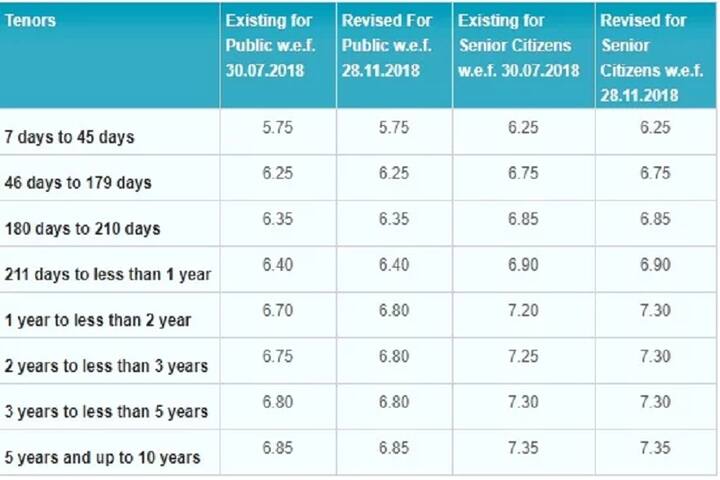 નવા દર અનુસાર હવે એક વર્ષથી વધારે સમયગાળાની એફડી પર 6.8 ટકા વ્યાજ મળશે. જ્યારે 3 વર્ષની એફડી પર લોકોને 6.80 ટકા વ્યાજ મળશે. પહેલા આ દર 6.75 ટકા હતો. આ નિર્ણય 28 નવેમ્બર એટલે કે આજથી જ લાગુ કરી દેવામાં આવશે.