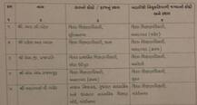 રાજ્યમાં 34 જિલ્લા શિક્ષણાધિકારી સહિત વર્ગ-1ના 58 અધિકારીઓની કરાઈ બદલી, જાણો કોને ક્યાં મુકાયા ?