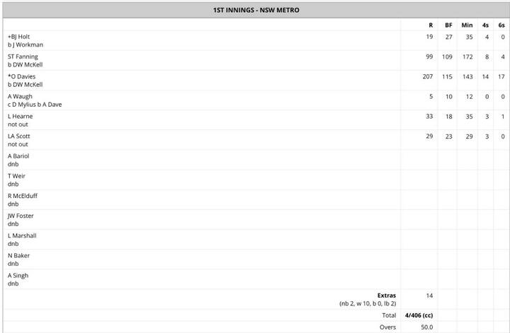 ડેવિસની ધમાકેદાર પારીની મદદથી તેમની ટીમે ચાર વિકેટના નુકશાને 406 રનનો સ્કોર બનાવી દીધો. વિપક્ષી ટીમ માટે આ સ્કોર ઘણો ભારે ભરખમ હતો, તેણે 168 રનથી હારનો સામનો કરવો પડ્યો હતો. 