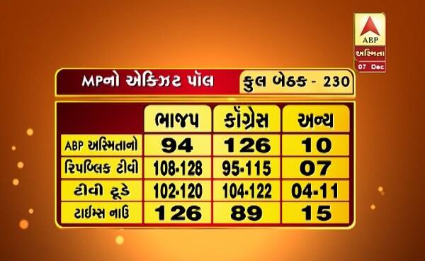 નવી દિલ્હી: શુક્રવારે સાંજે મતદાન પૂર્ણ થયા બાદ તમામ ચેનલ દ્વારા Exit Poll જાહેર કરવામાં આવ્યો હતો. જેમાં ABP Exit Poll પ્રમાણે મધ્ય પ્રદેશ અને રાજસ્થાનની સત્તા બીજેપી પાસેથી છિનવાઈ શકે છે. આ બન્ને રાજ્યોમાં એક્ઝિટ પોલ પ્રમાણે કોંગ્રેસની સરકાર બની શકે છે. જ્યારે છત્તીસગઢમાં બીજેપી સતત ચોથીવાર સરકાર બનાવી શકે છે. રાજસ્થાન અને તેલંગાણામાં વોટિંગ પૂર્ણ થતાંની સાથે જ પાંચ રાજ્યના એક્ઝિટ પોલ જાહેર કરવામાં આવ્યા હતાં. 
