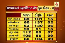રાજસ્થાન, મધ્યપ્રદેશ, છત્તીસગઢ, તેલંગાણા અને મિઝોરમમાં કોની બનશે સરકાર? શું કહે છે Exit Pollના આંકડા?