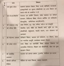 છત્તીસગઢમાં મંત્રીઓને કરાઈ ખાતાઓની ફાળવણી, તામ્રધ્વજ સાહૂ બન્યા ગૃહમંત્રી