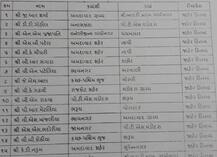 રાજ્યના 74 PIની કરવામાં આવી બદલી, જાણો કોને ક્યાં મુકાયા