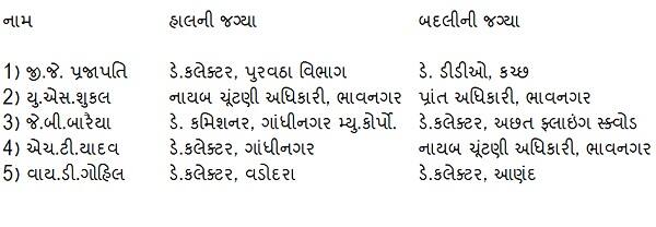 ગાંધીનગર: લોકસભા ચૂંટણી પહેલાં 21 ડેપ્યુટી કલેક્ટરની બદલીના ઓર્ડર આપ્યા છે. આઈએએસ બાદ શુક્રવારે ડેપ્યુટી કલેક્ટર કક્ષાના 21 અધિકારીઓની બદલીના આદેશ મહેસૂલ વિભાગે જારી કર્યા છે. જ્યારે પાંચથી વધુ પ્રાંત અધિકારીની પણ બદલી કરવામાં આવી છે. 