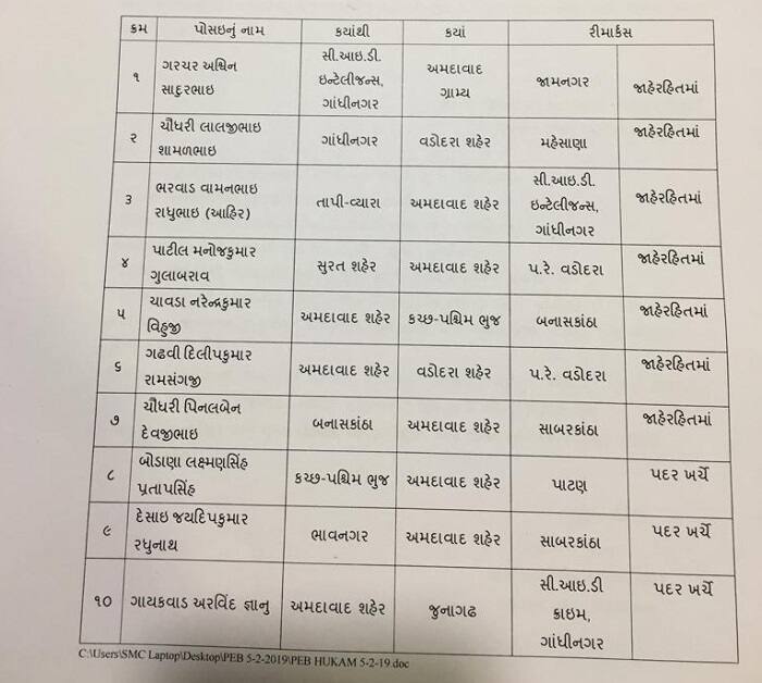 અમદાવાદ: ગુજરાતમાં 14 પોલીસ ઈન્સ્પેક્ટર અને 29 પોલીસ સબ ઈન્સ્પેક્ટરો સહિત પોલીસ અધિકારીઓની મંગળવારે ડીજીપી દ્વારા બદલી કરવામાં આવી છે. જેમાં સરદારનગર પીઆઈ આર.એન.વીરાણીની આણંદ અને ગાયકવાડ હવેલી પીઆઈ એન.એન.પરમારની જૂનાગઢ બદલી કરવામાં આવી છે. જ્યારે એસીબીના પીઆઈ આર.ટી.ઉદાવત અને ગીર સોમનાથના પીઆઈ જે.બી.ચાવડાની અમદાવાદ બદલી કરાઈ છે. કયા પોલીસ અધિકારીની કઈ જગ્યા બદલી કરવામાં આવી તેનું લિસ્ટ જોવો. 