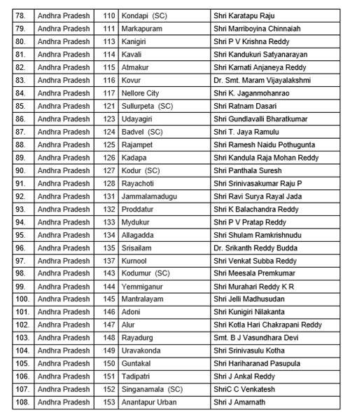અગાઉ કોંગ્રેસ પાર્ટી દ્વારા પણ કેટલાંક મહત્વના રાજ્યમાં પોતાના ઉમેદવારોને લઈને કોણ ક્યાથી ચૂંટણી લડશે તેની યાદી જાહેર કરવામાં આવી છે. 